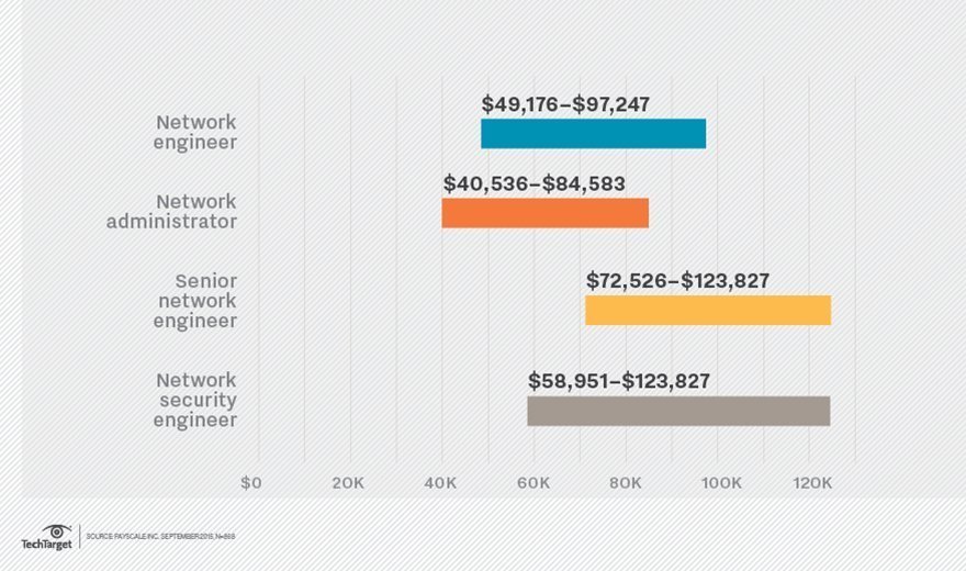 Networking salary ranges