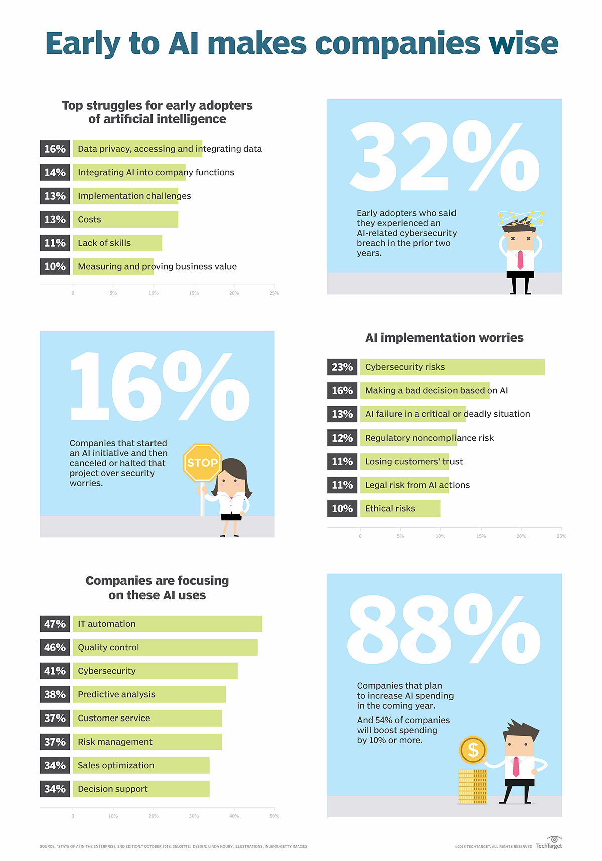 Thumbnail Image: IT automation tops list of best uses of AI, survey shows