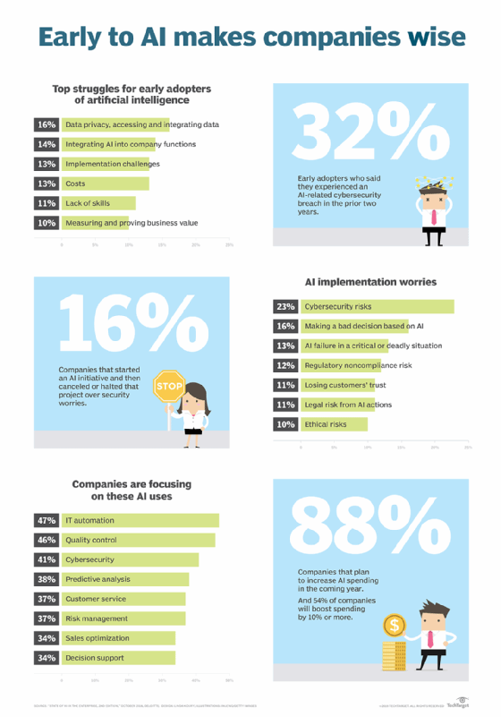 Title IT automation tops list of best uses of AI, survey shows