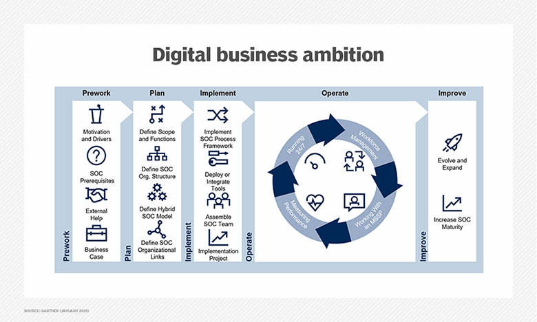 Gartner Capability Model