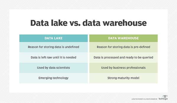 Should you host your data lake in the cloud? | TechTarget