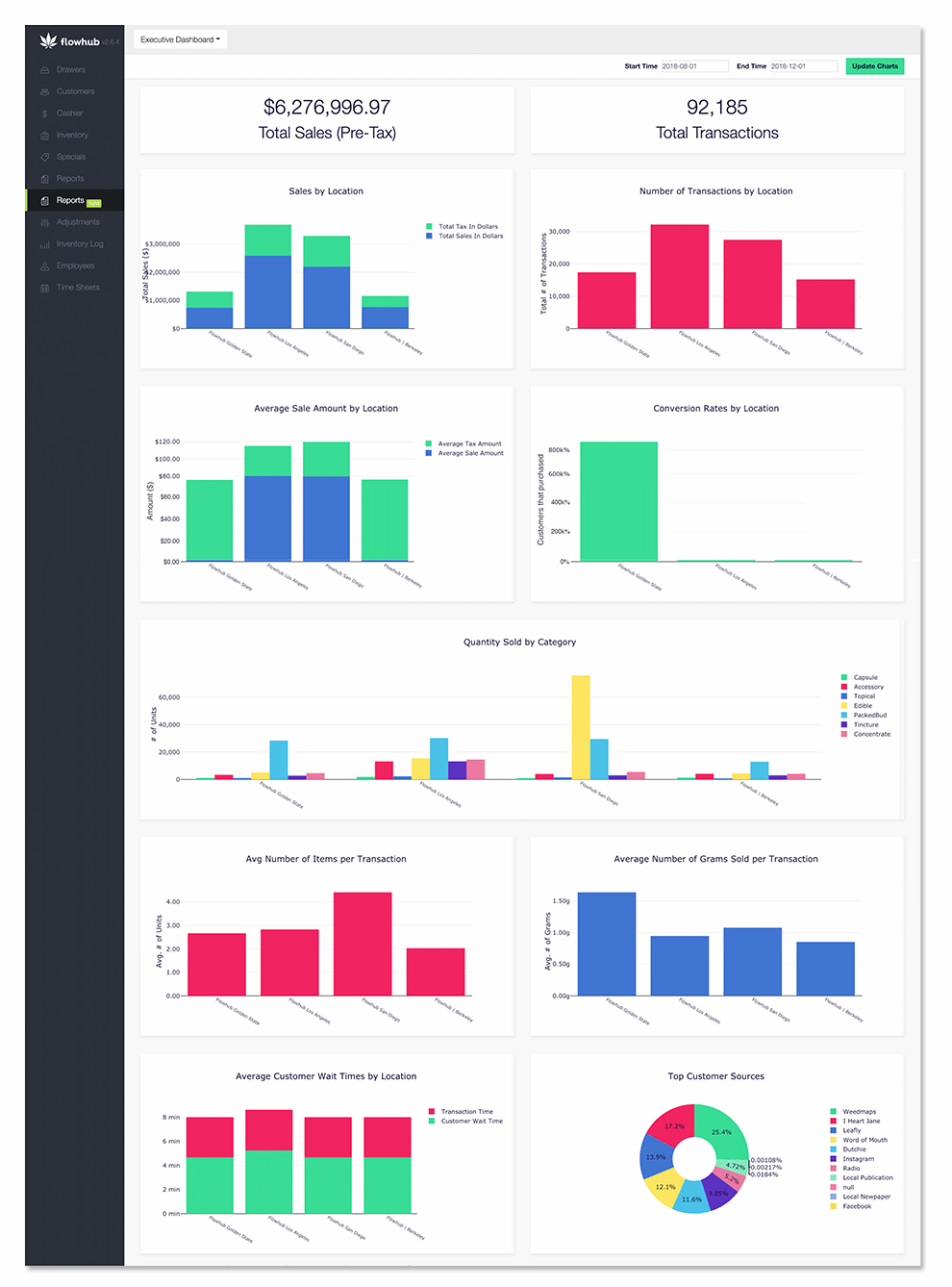 Flowhub provides cannabis industry with tailored BI platform