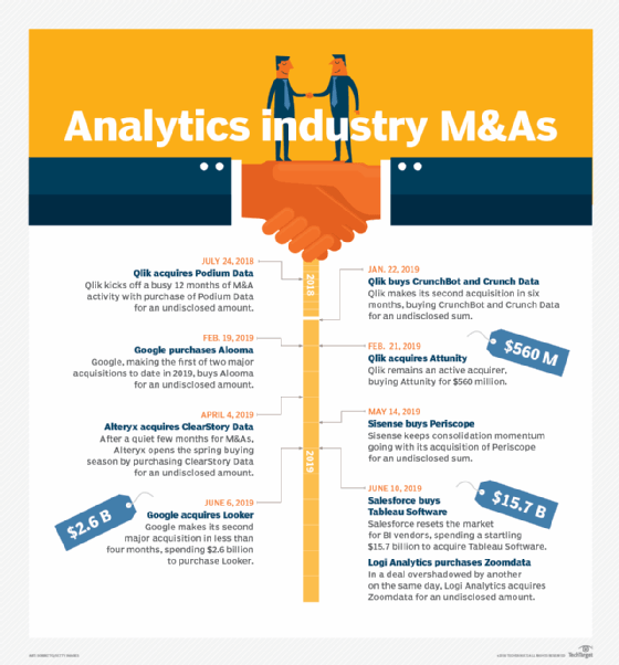 Merger and acquisition activity is altering the BI landscape