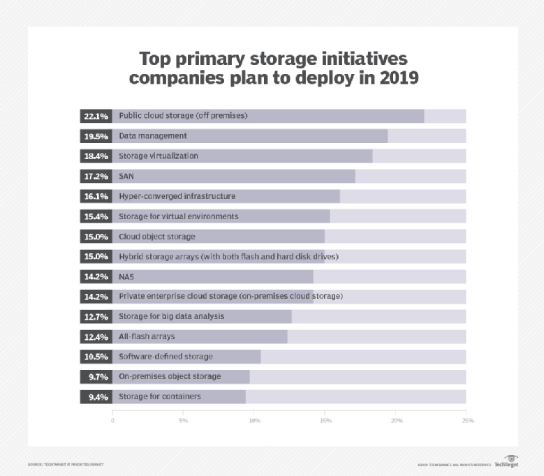 Cloud, data management top 2019 enterprise data storage options