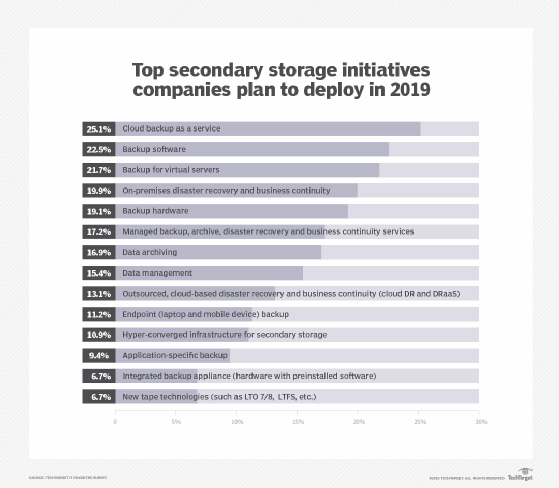 2019 secondary storage initiatives
