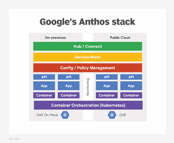 Google's Anthos Drives New Storage And Data Management API | TechTarget