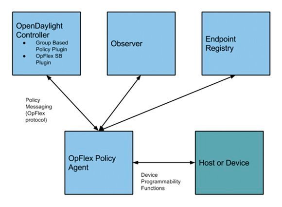 OpenDaylight OpFlex project in action