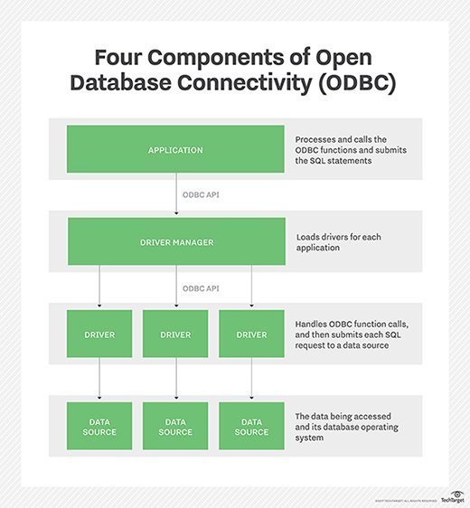 flowchart of open database connectivity (ODBC)
