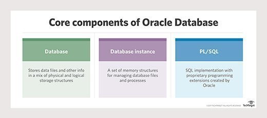 Core components of Oracle Database
