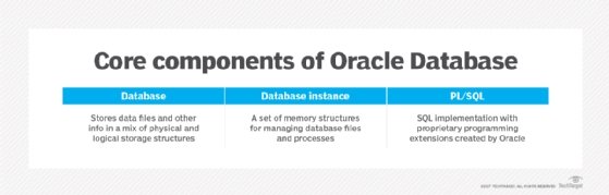 Core components of Oracle Database