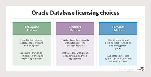 Oracle Database licensing choices