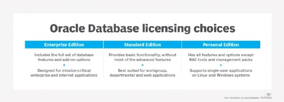 Oracle Database licensing choices