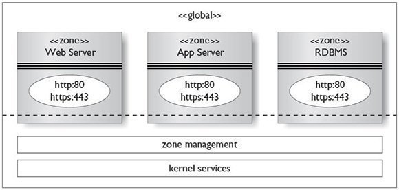 administering-solaris-zones