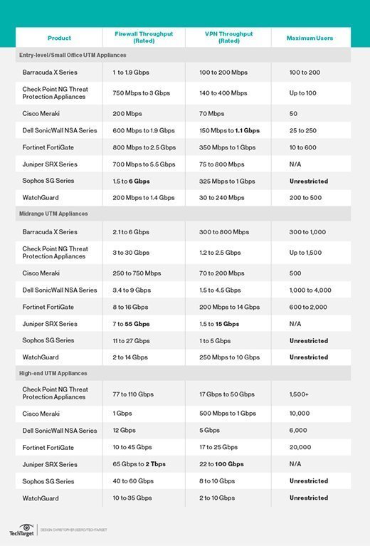 Firewall Comparison Chart 2015