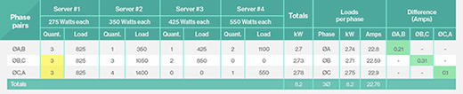 Effective power balancing on server cabinet.