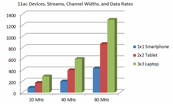 11ac devices, streams, channel widths, data rates