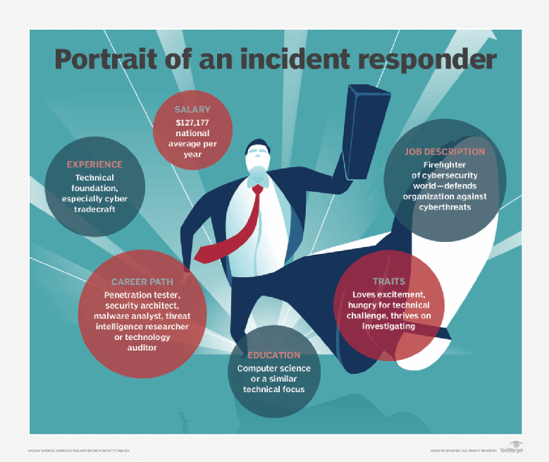 How to an incident responder Requirements and more
