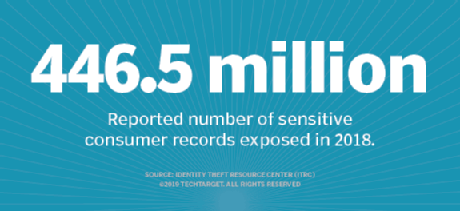 Number of sensitive consumer records exposed