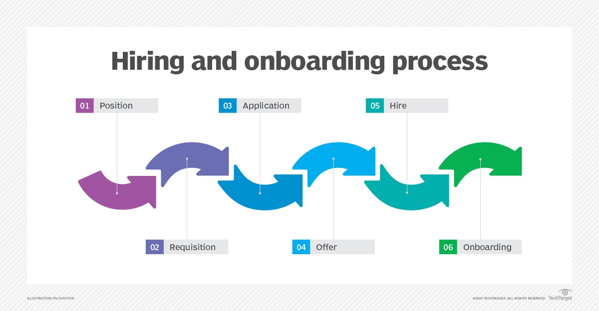 What Is Employee Onboarding And Offboarding