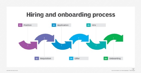 What Is Onboarding And Offboarding