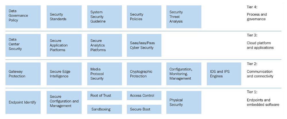 Book excerpt: Building blocks of an IIoT security architecture | TechTarget