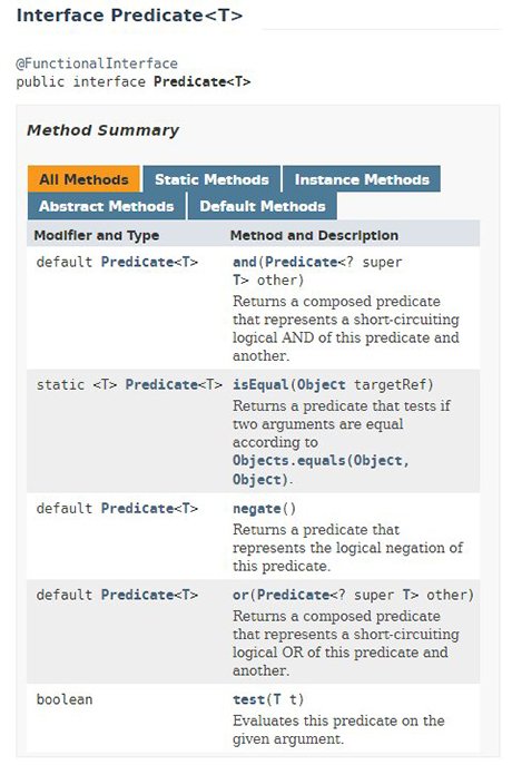 Java 8 Predicate Example