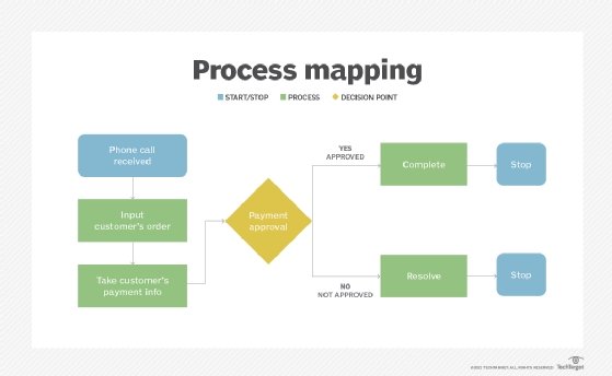 information mapping methodology