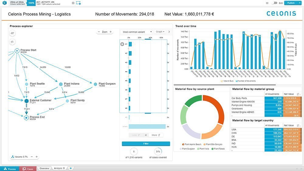 Process of mines. Celonis process Mining. Технология process Mining. Процесс майнинг. SAP celonis.