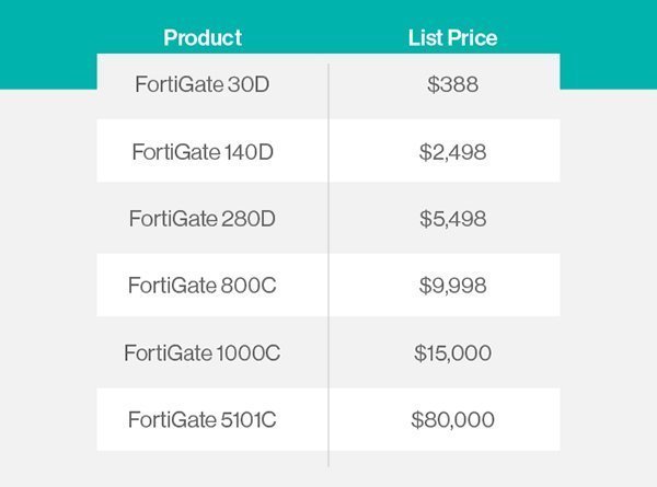 fortinet vpn client license price