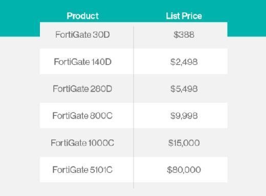 fortigate license price