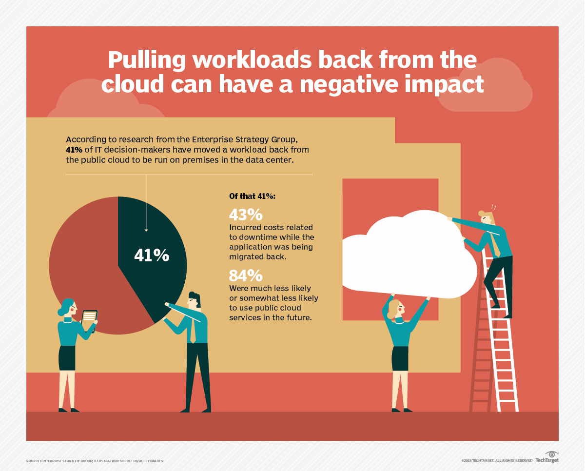 why-cloud-migration-failures-happen-and-how-to-prevent-them-techtarget