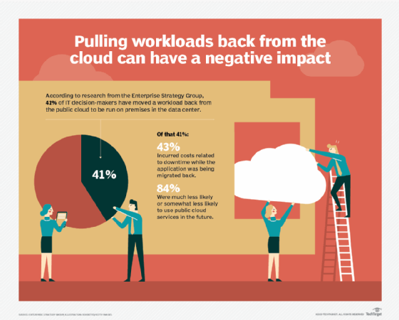 Moving workloads from the cloud to on premises