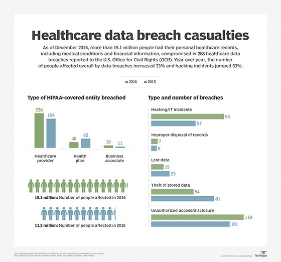 Providers advance in battle against data breaches in healthcare