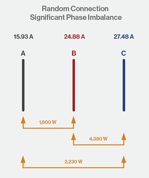 Take Data Center Efficiency To The Max On Three Phase Power