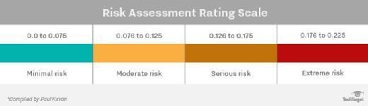 Risk Rating Scale