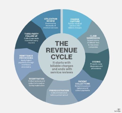 Is Revenue Cycle Management A Business Capability? - The Mumpreneur Show