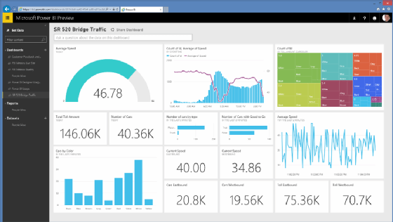 Power BI can provide dashboards and data reports to its users, visualizing their data