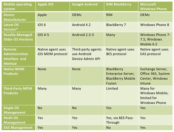 Mdm Comparison Chart