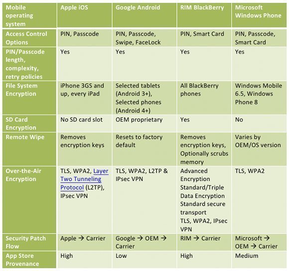 Comparing Mobile Operating Systems Manageability And Security Techtarget