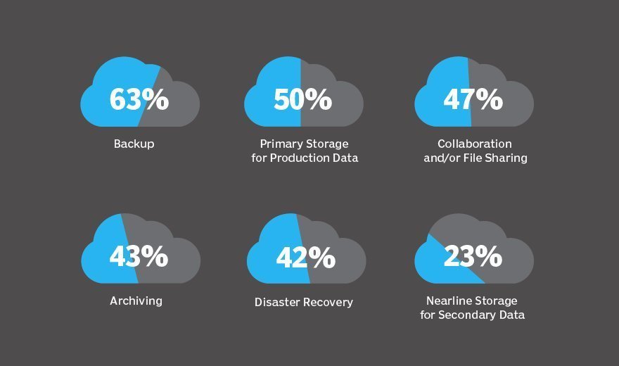 Control the costs of cloud storage with these five steps