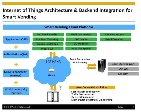 SAP's smart vending architecture