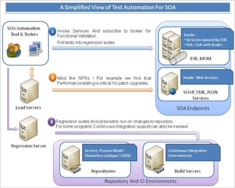 A practitioner's guide to modern SOA testing