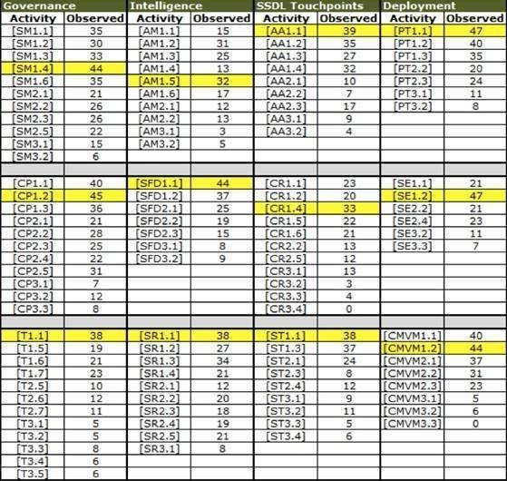 Twelve common software security activities to lift your program