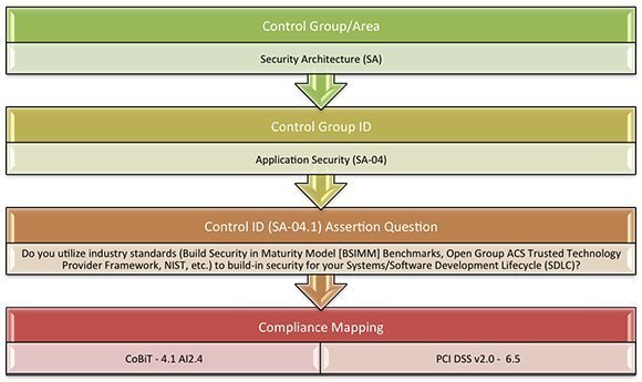 Understanding the CSA Cloud Controls Matrix and CAIQ