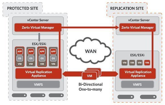 Zerto Virtual Replication 2.0 | Data backup and recovery software and ...