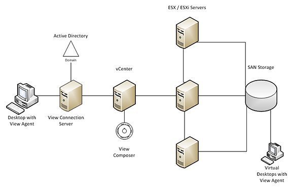 VMware View deployment
