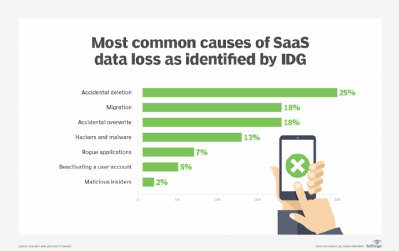 Common sources of data loss graphic