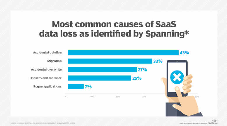 Saas Data Protection Blues Cured With Cloud To Cloud Backup Saas Data Protection Blues Cured With Cloud To Cloud Backup