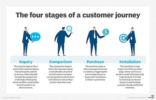 Four stages of the customer journey.