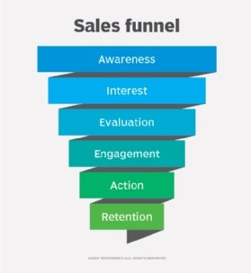An image of the sales funnel, with awareness as the bigger end and getting smaller until the action phase.